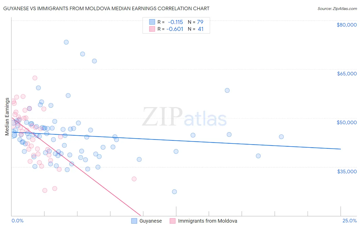 Guyanese vs Immigrants from Moldova Median Earnings