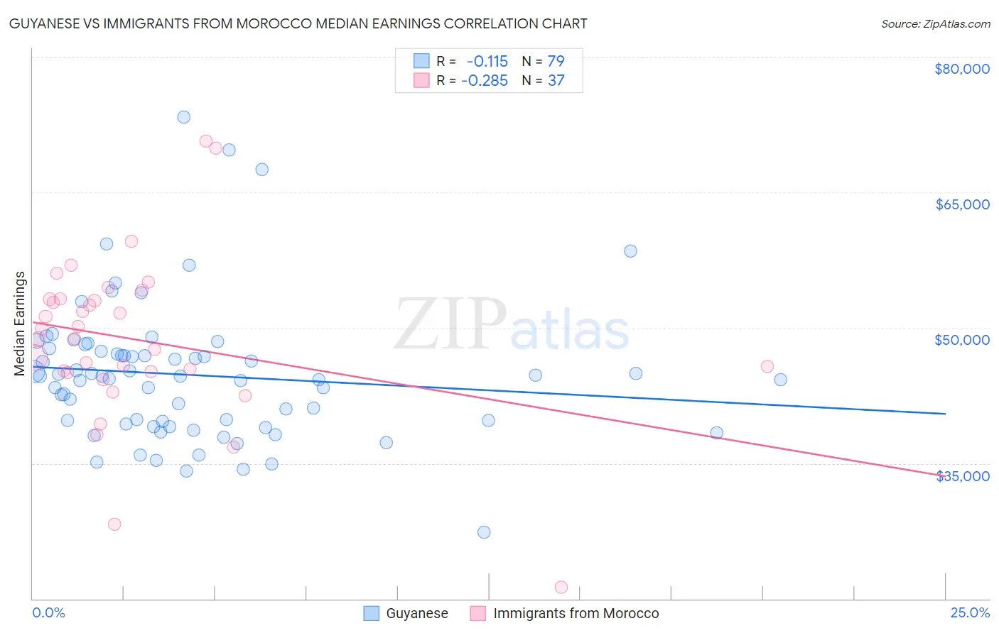 Guyanese vs Immigrants from Morocco Median Earnings