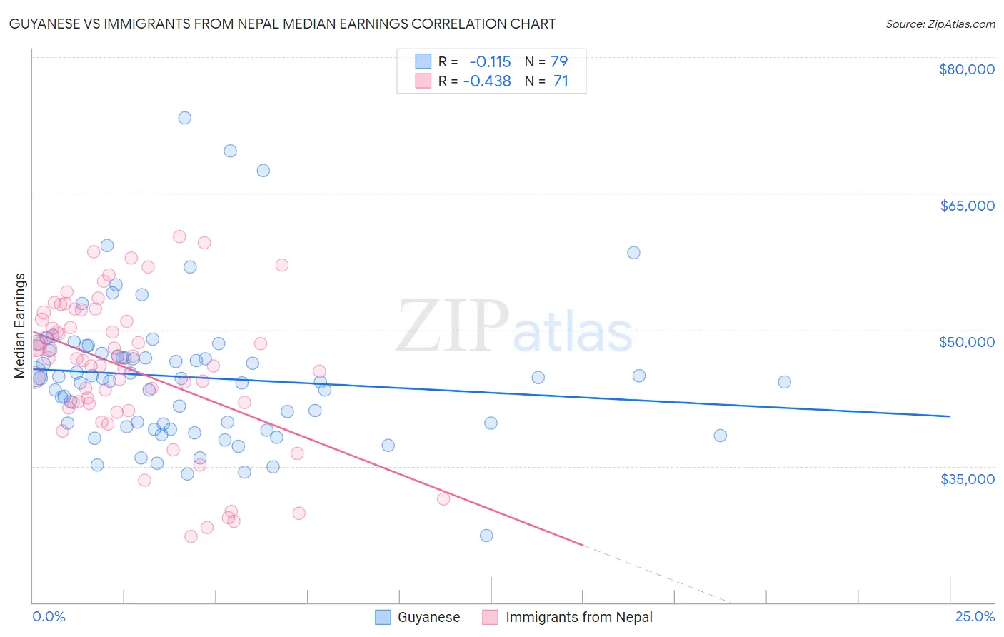 Guyanese vs Immigrants from Nepal Median Earnings
