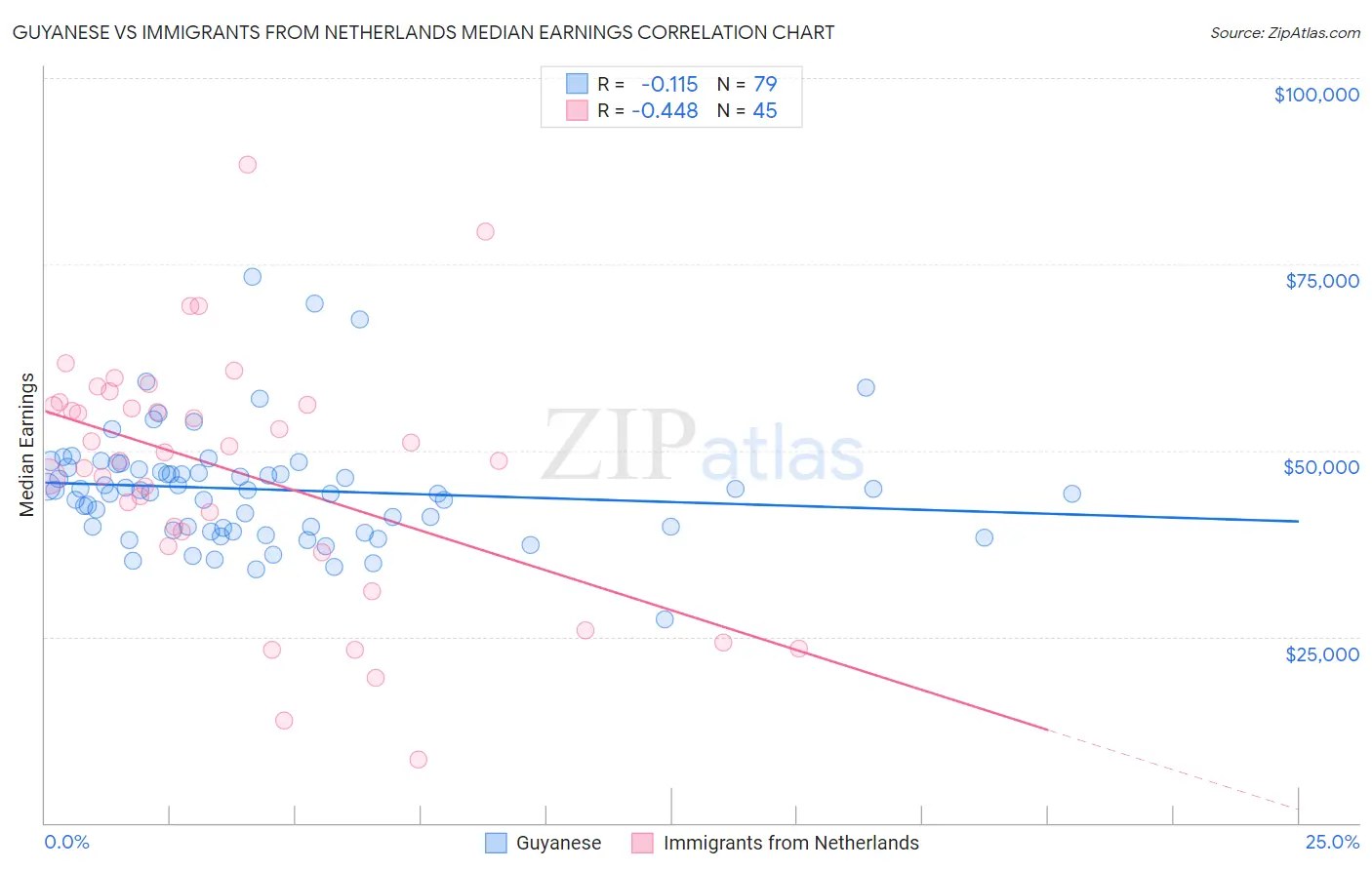 Guyanese vs Immigrants from Netherlands Median Earnings