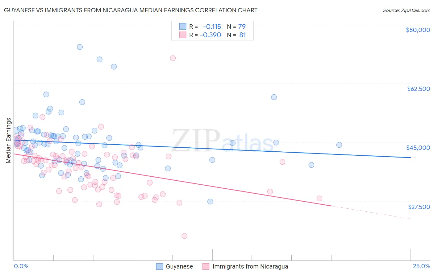Guyanese vs Immigrants from Nicaragua Median Earnings