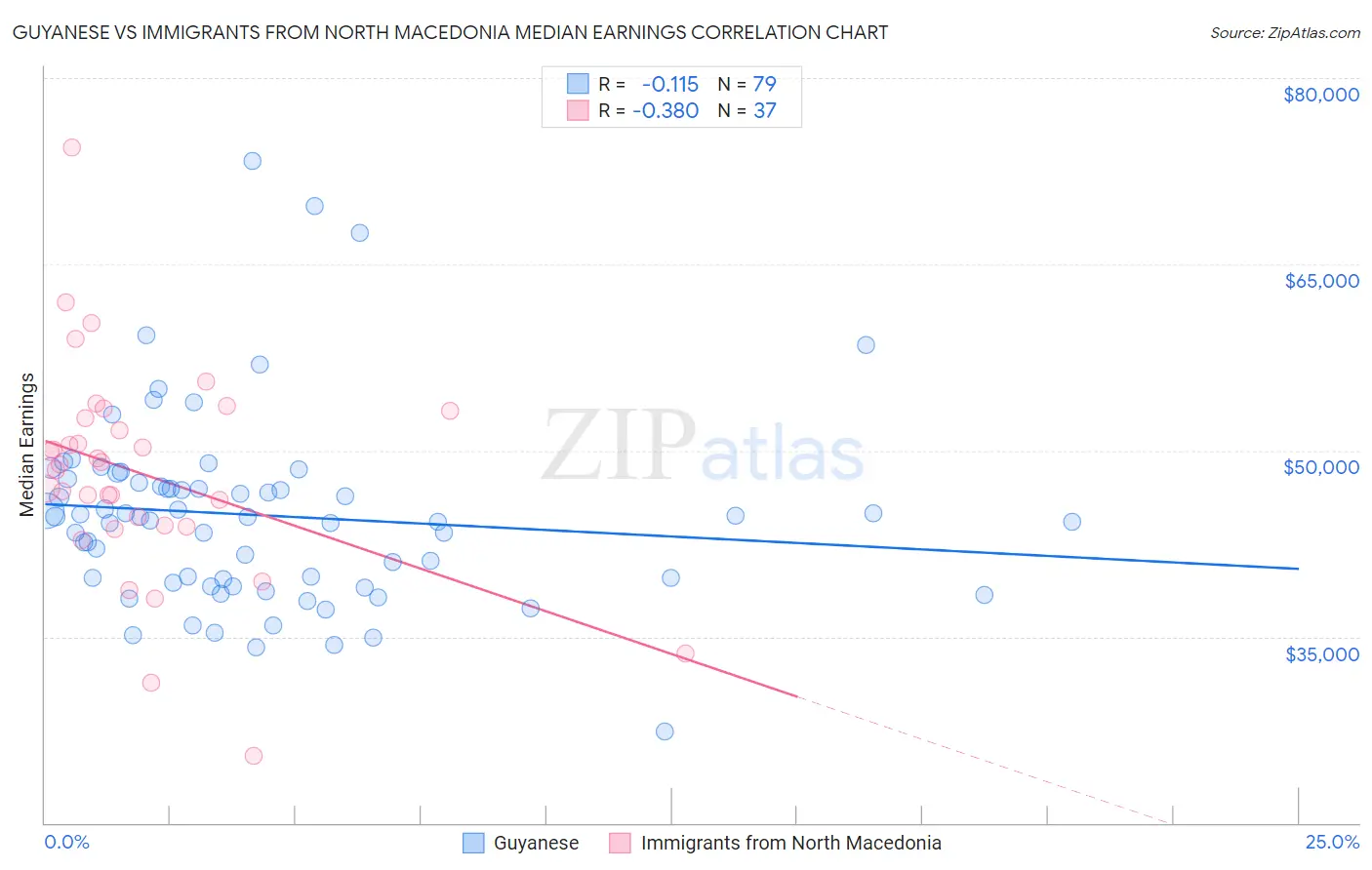 Guyanese vs Immigrants from North Macedonia Median Earnings