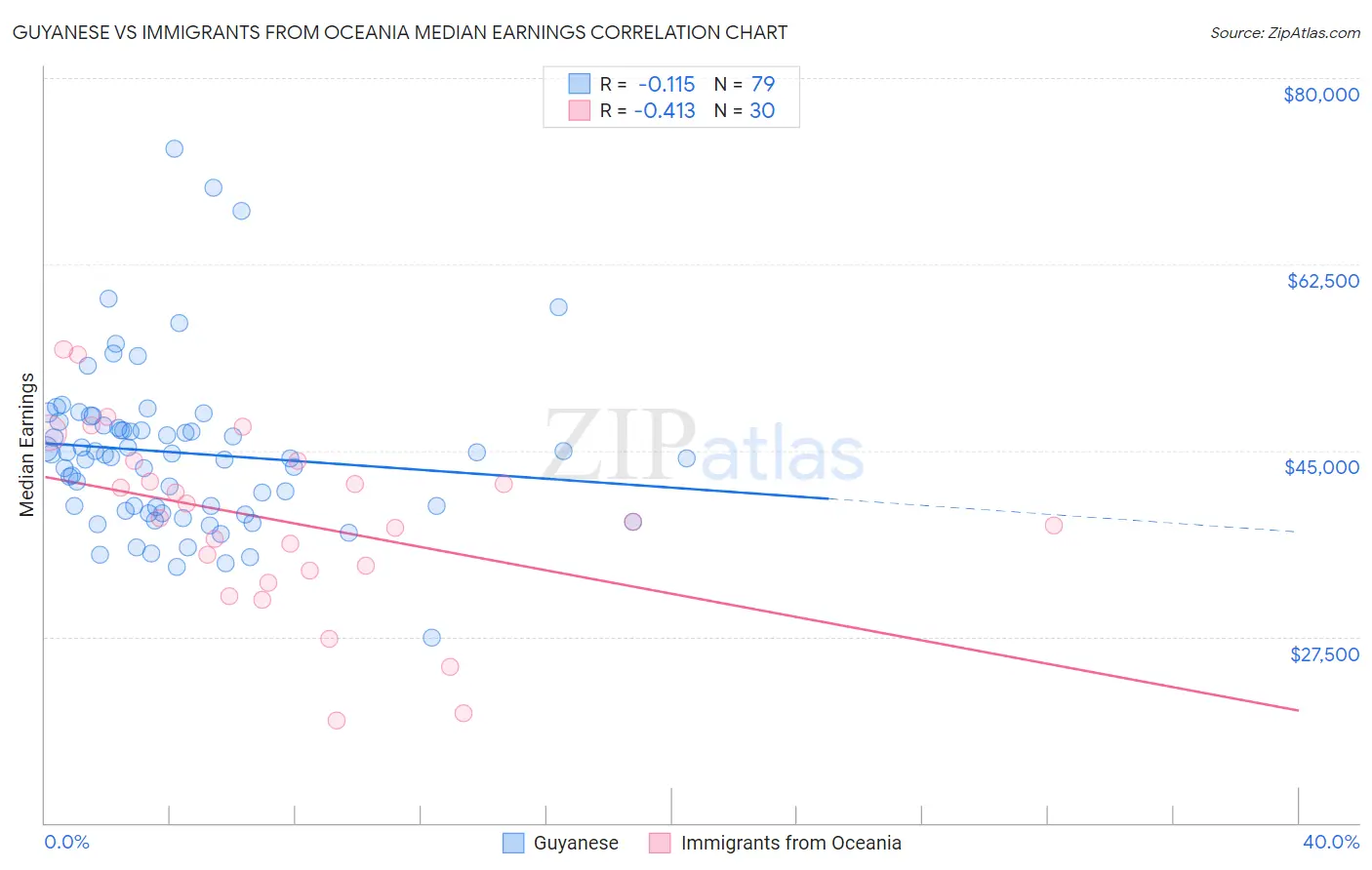 Guyanese vs Immigrants from Oceania Median Earnings