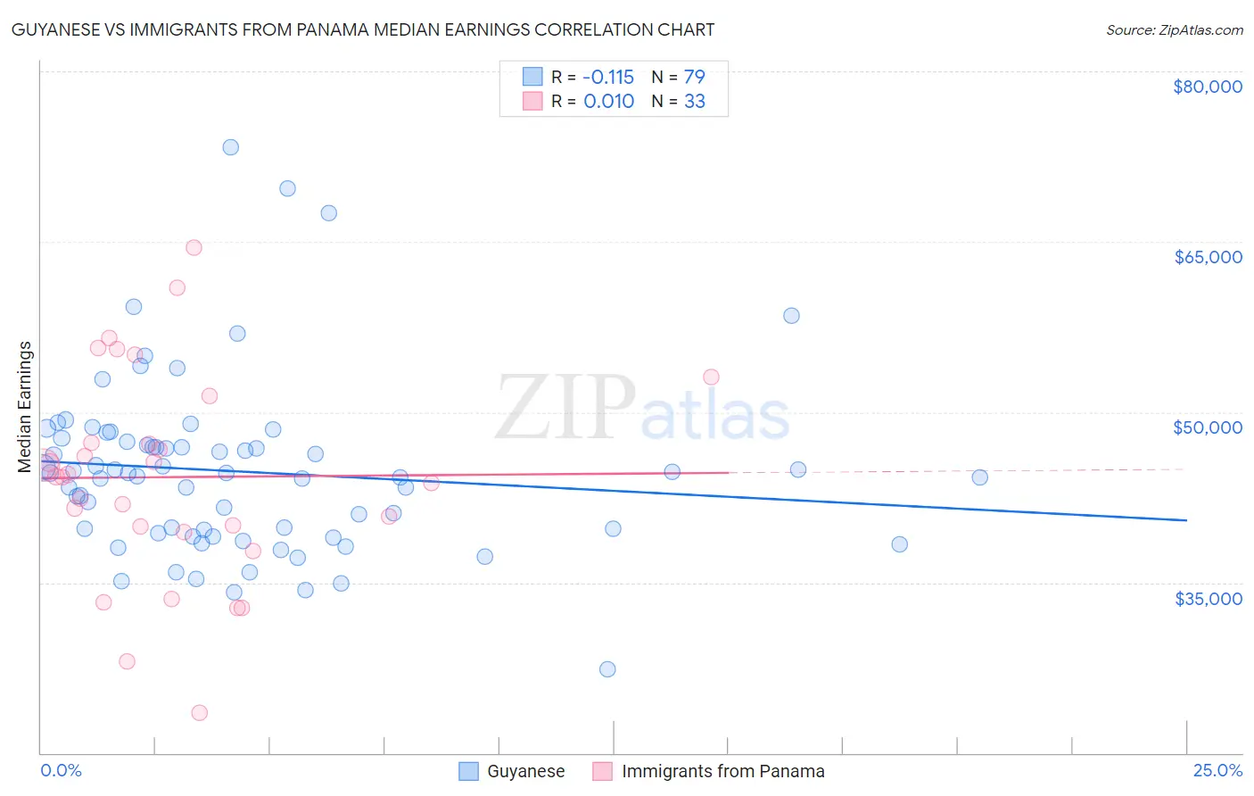 Guyanese vs Immigrants from Panama Median Earnings