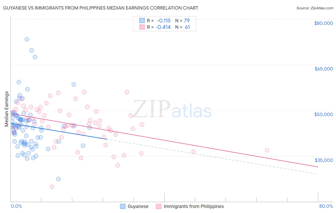 Guyanese vs Immigrants from Philippines Median Earnings