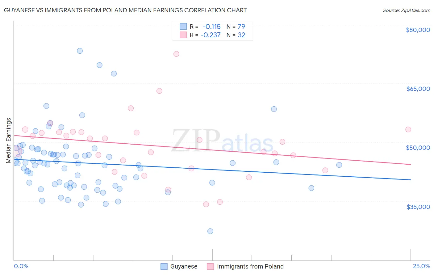Guyanese vs Immigrants from Poland Median Earnings