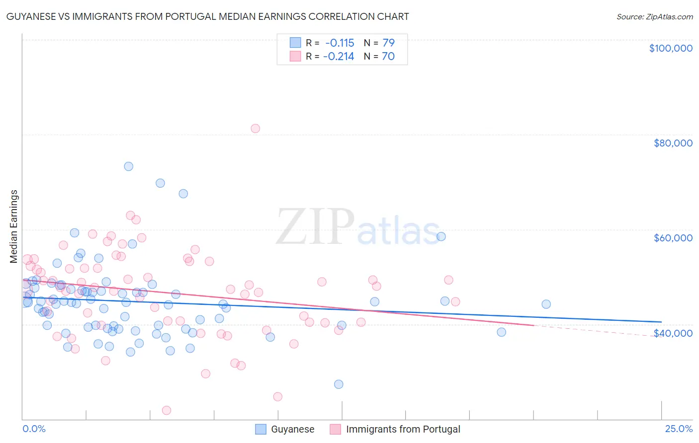 Guyanese vs Immigrants from Portugal Median Earnings