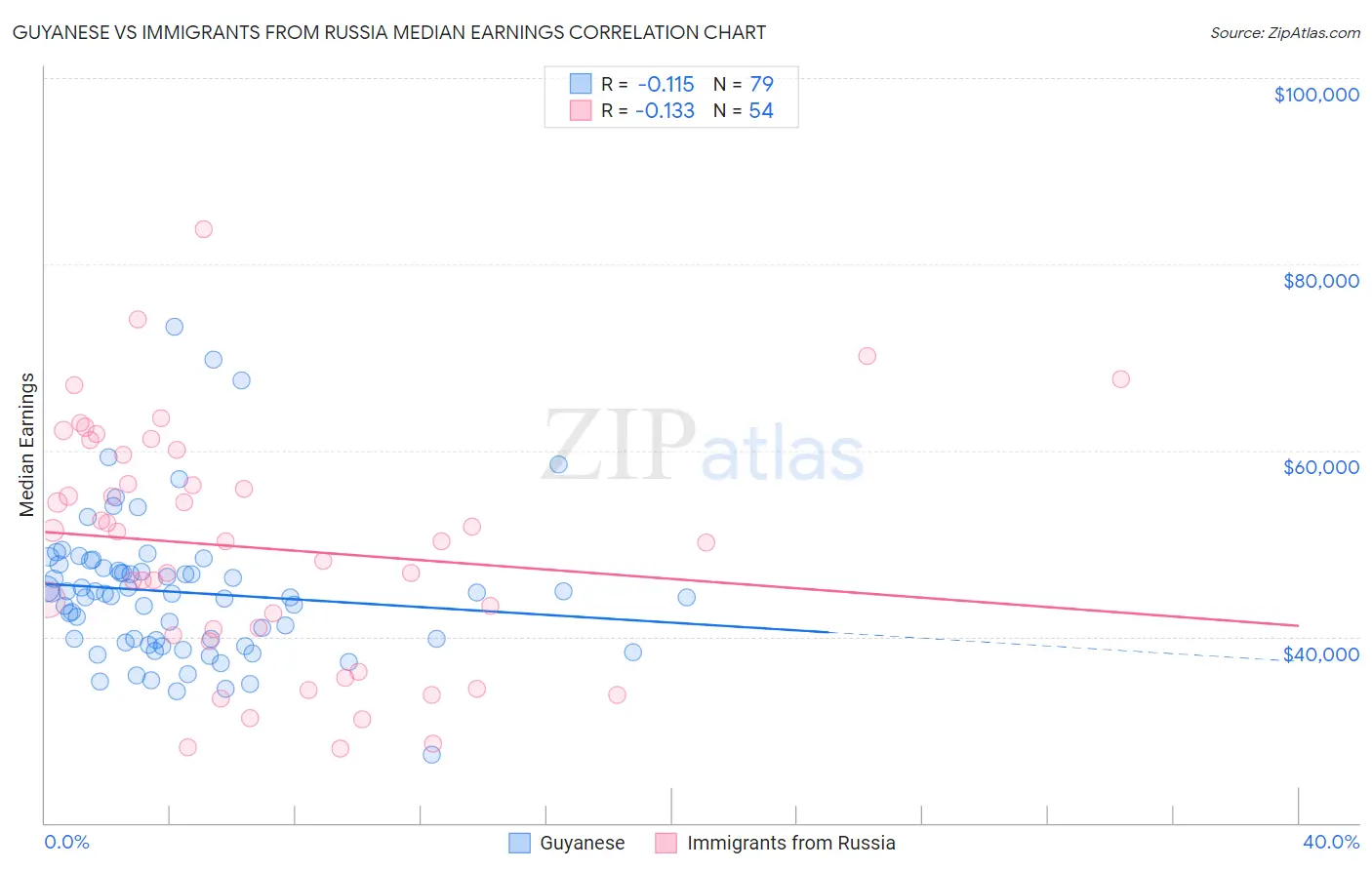 Guyanese vs Immigrants from Russia Median Earnings