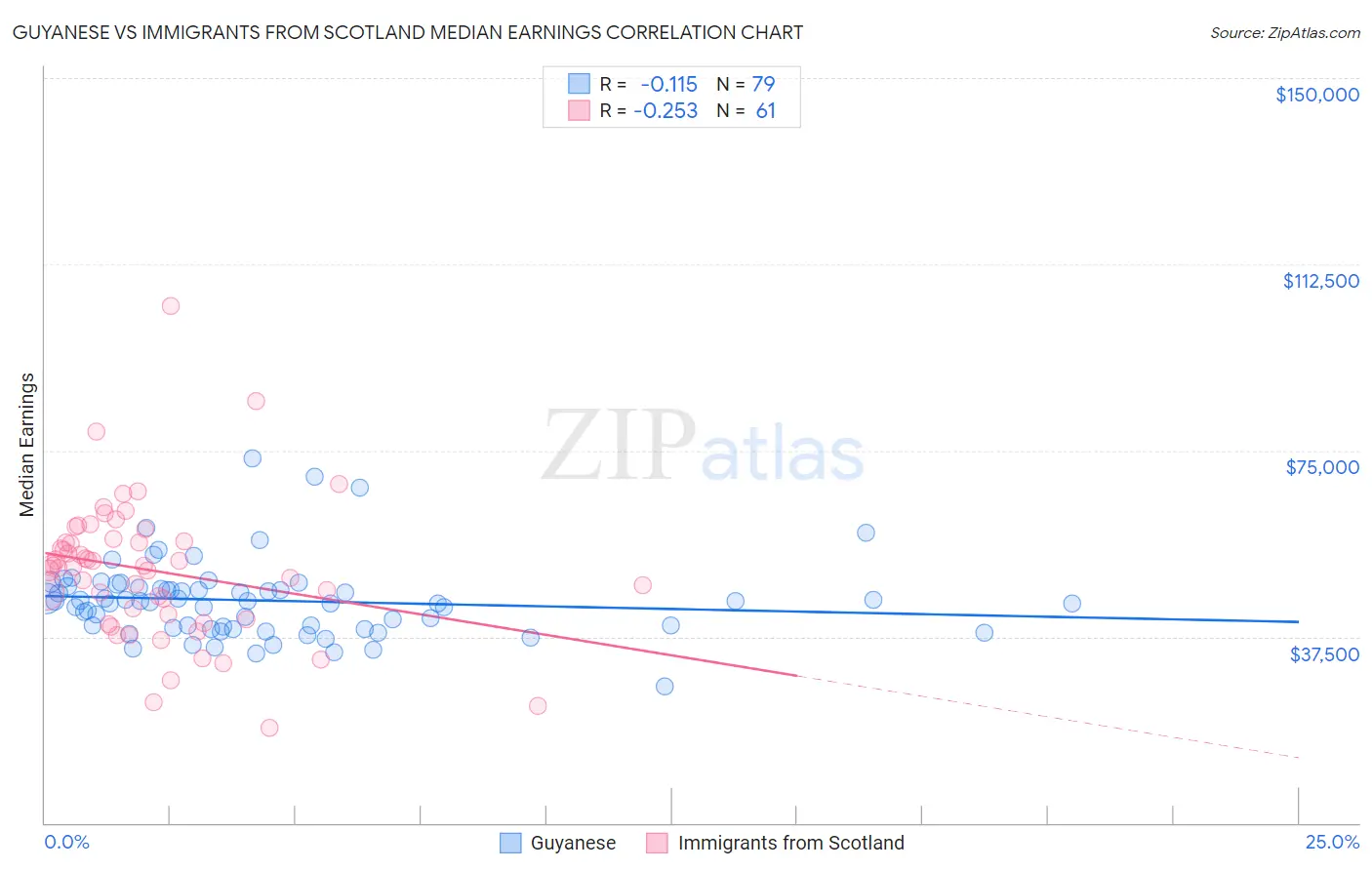 Guyanese vs Immigrants from Scotland Median Earnings