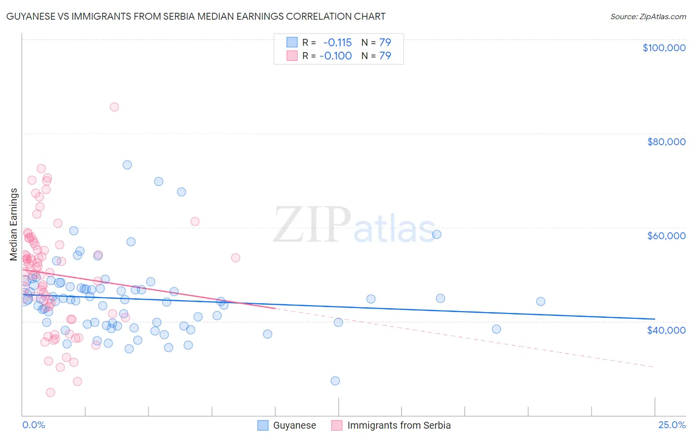 Guyanese vs Immigrants from Serbia Median Earnings