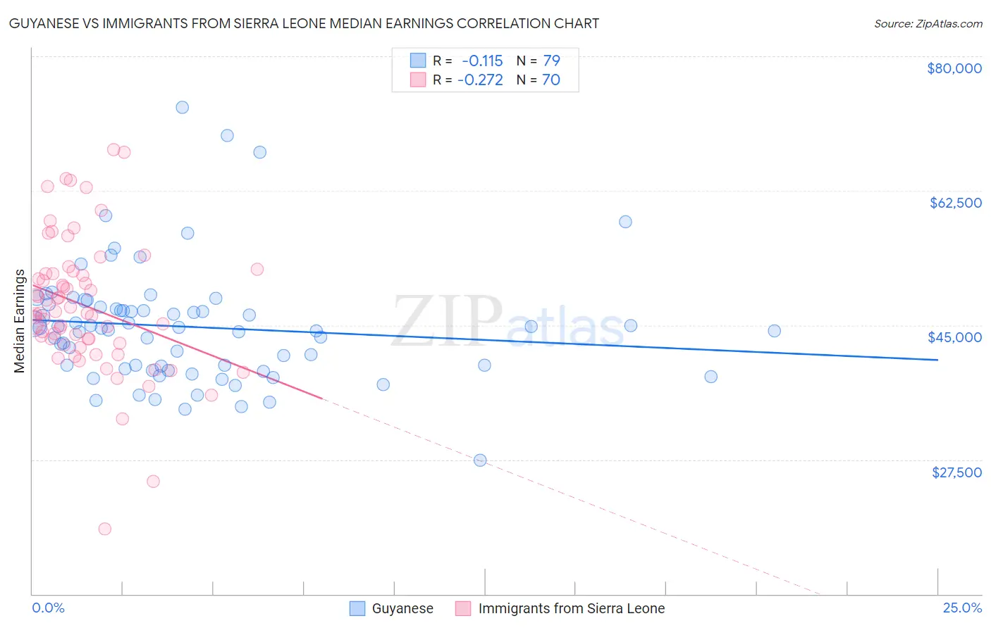 Guyanese vs Immigrants from Sierra Leone Median Earnings