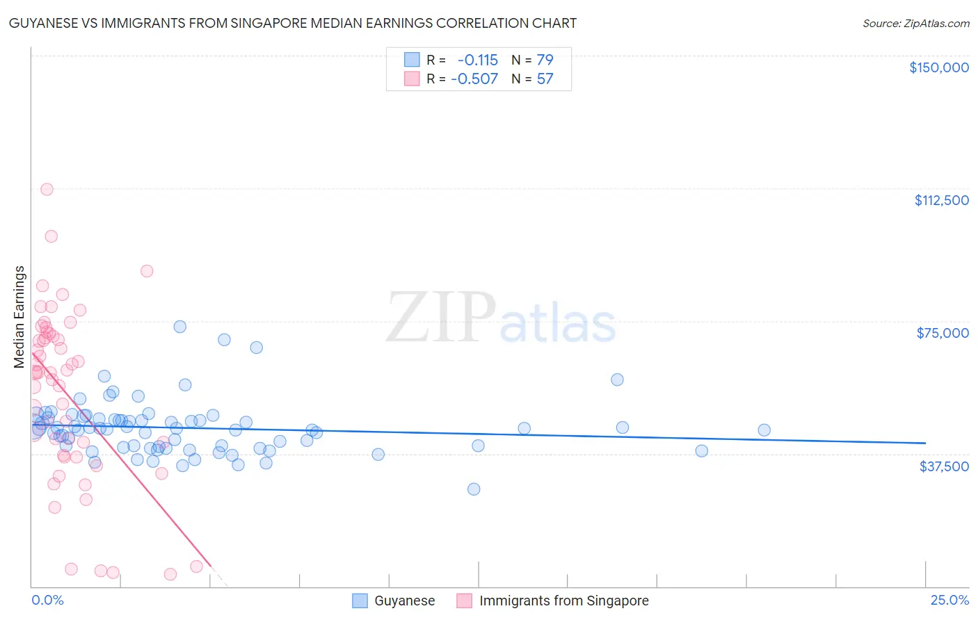 Guyanese vs Immigrants from Singapore Median Earnings