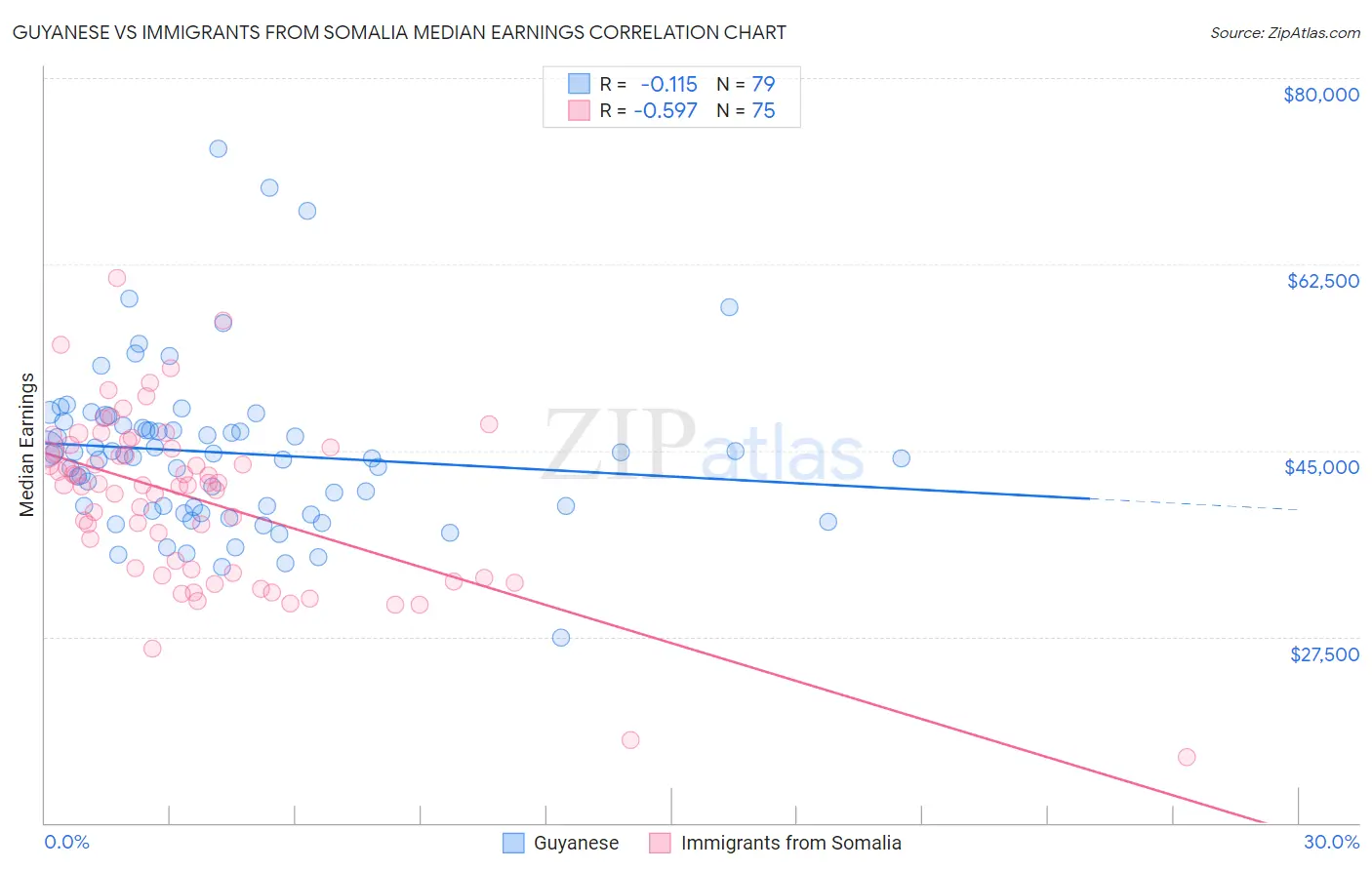 Guyanese vs Immigrants from Somalia Median Earnings