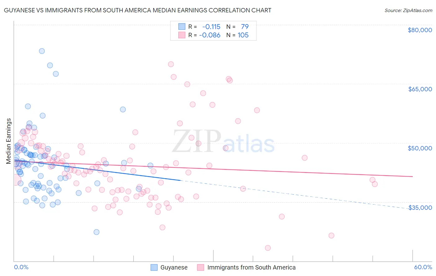 Guyanese vs Immigrants from South America Median Earnings