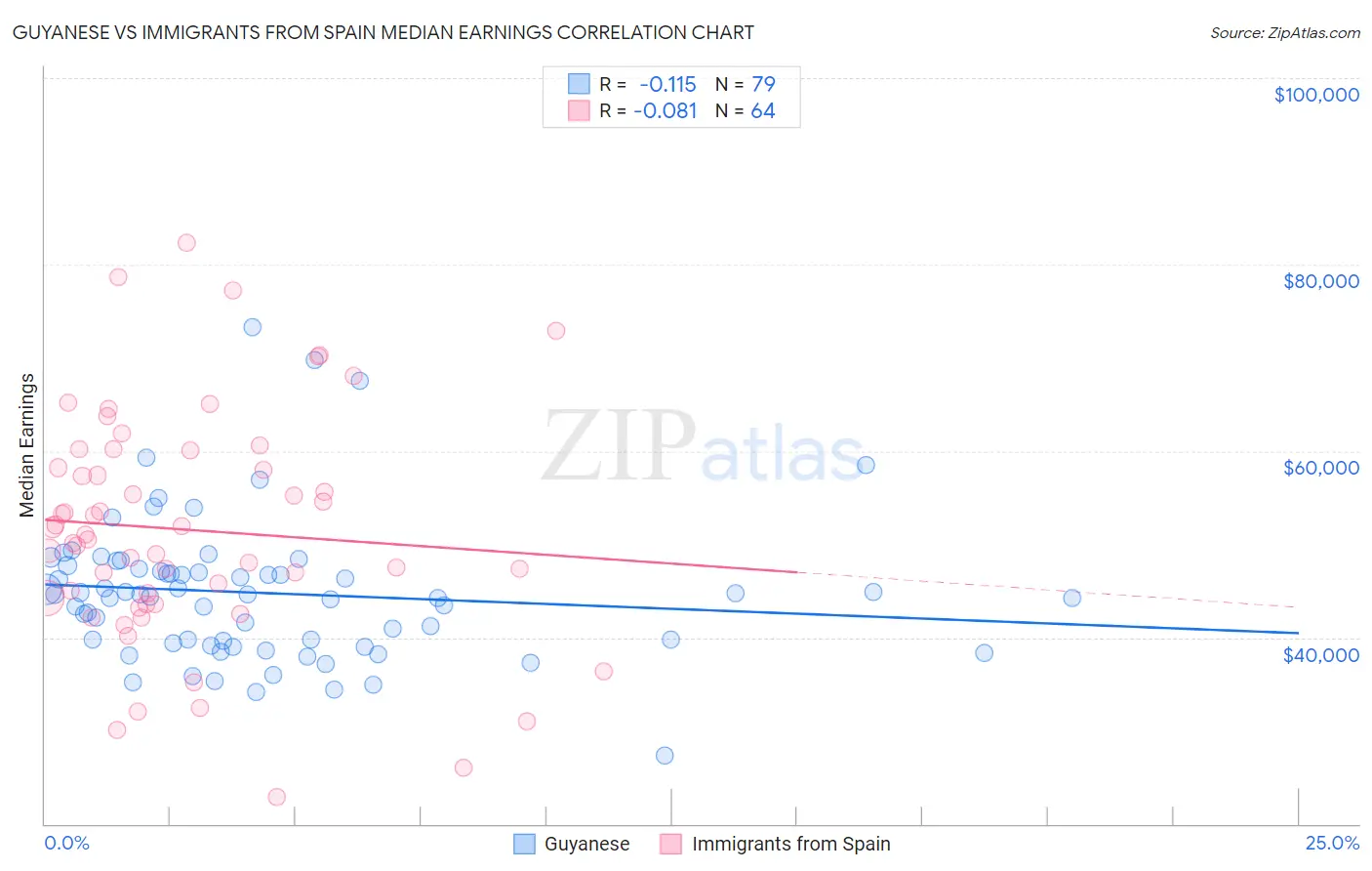 Guyanese vs Immigrants from Spain Median Earnings