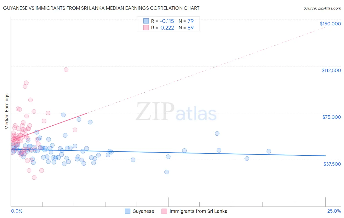 Guyanese vs Immigrants from Sri Lanka Median Earnings