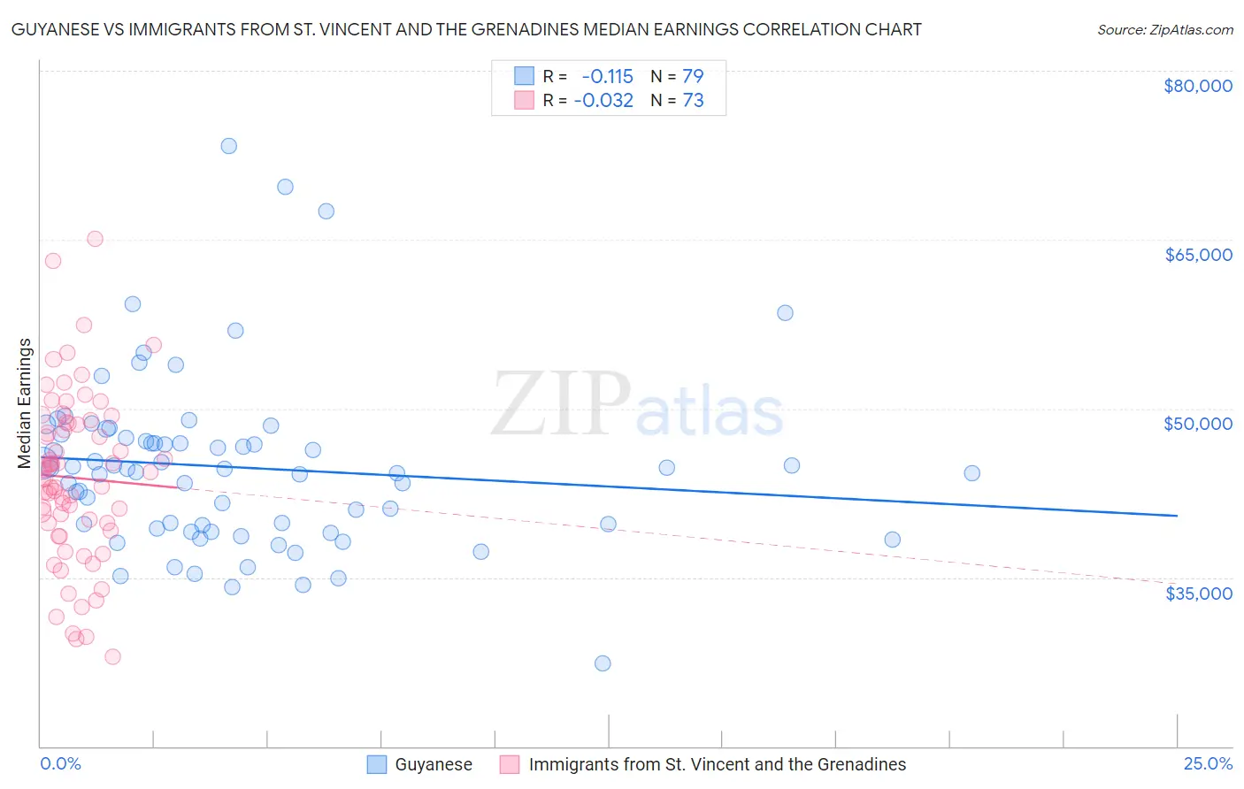 Guyanese vs Immigrants from St. Vincent and the Grenadines Median Earnings