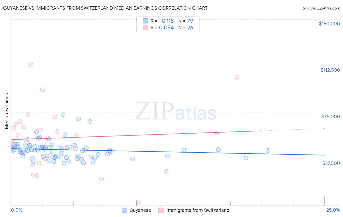 Guyanese vs Immigrants from Switzerland Median Earnings