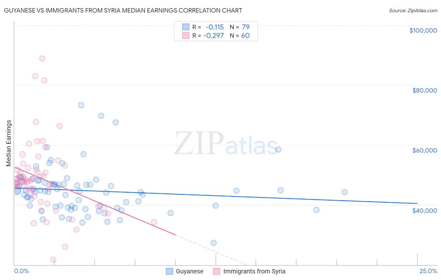Guyanese vs Immigrants from Syria Median Earnings