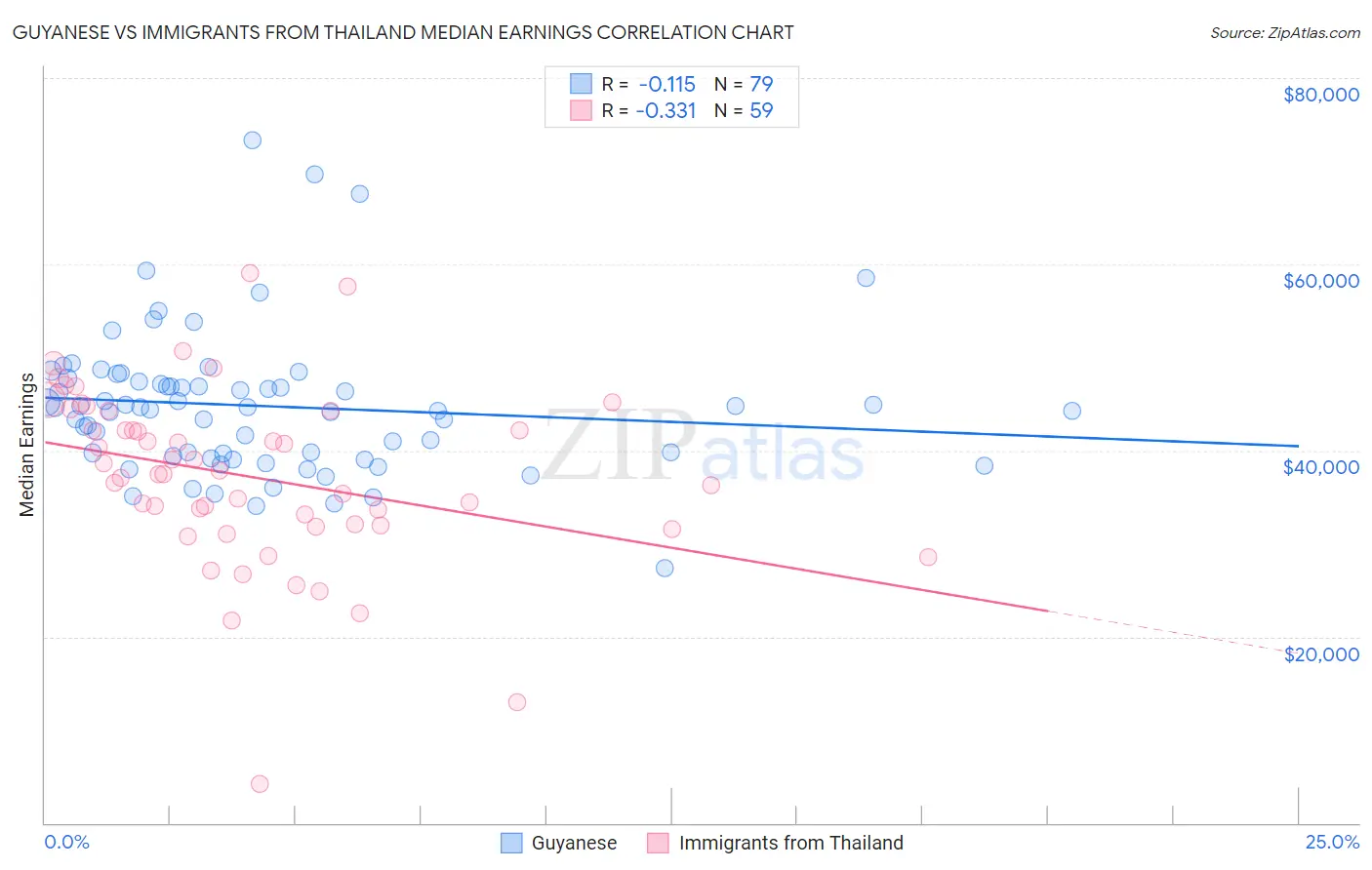 Guyanese vs Immigrants from Thailand Median Earnings