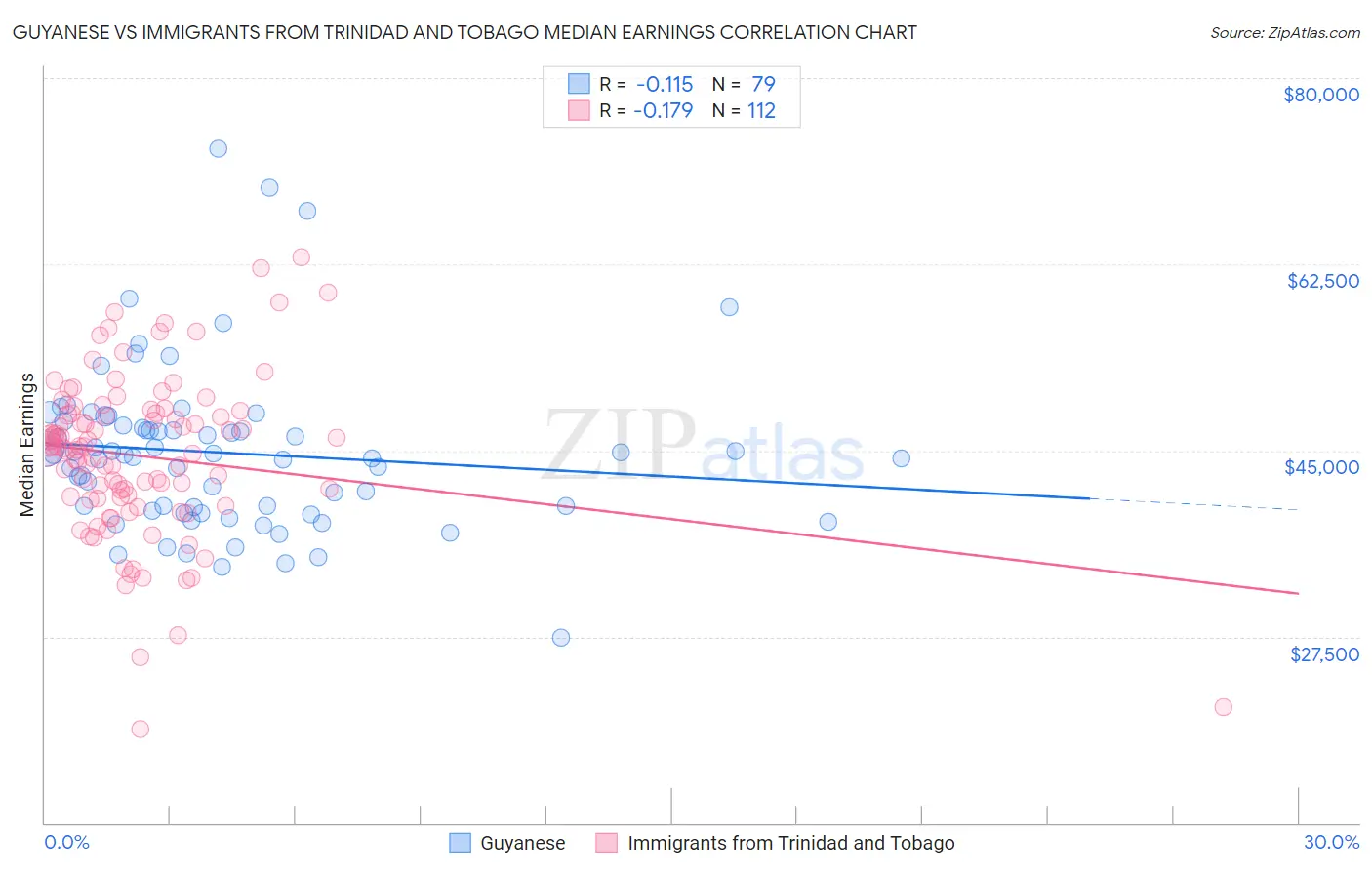 Guyanese vs Immigrants from Trinidad and Tobago Median Earnings