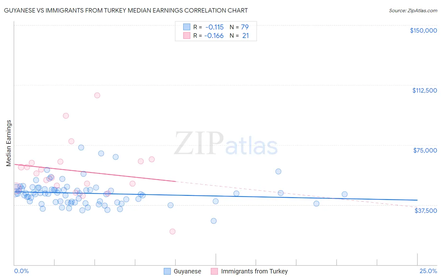 Guyanese vs Immigrants from Turkey Median Earnings