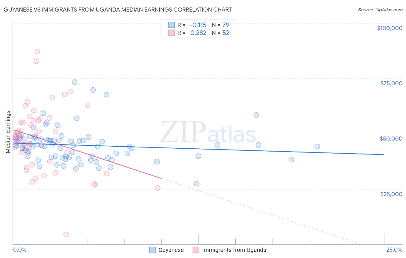 Guyanese vs Immigrants from Uganda Median Earnings