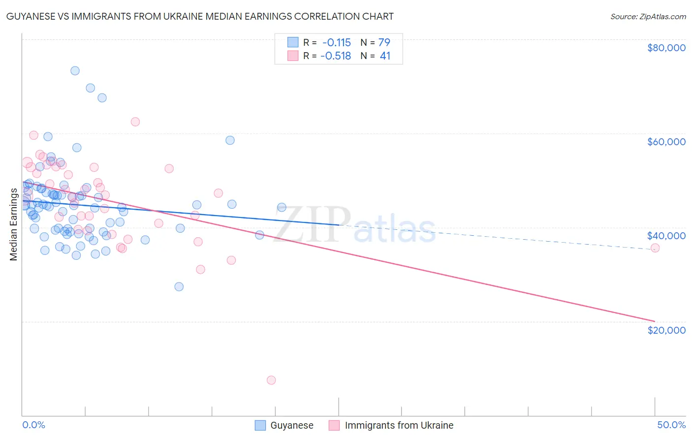 Guyanese vs Immigrants from Ukraine Median Earnings