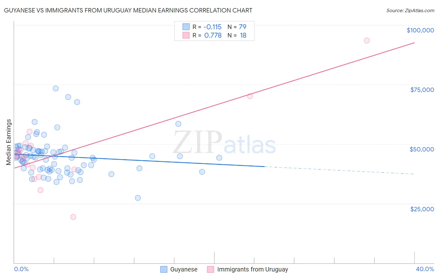 Guyanese vs Immigrants from Uruguay Median Earnings