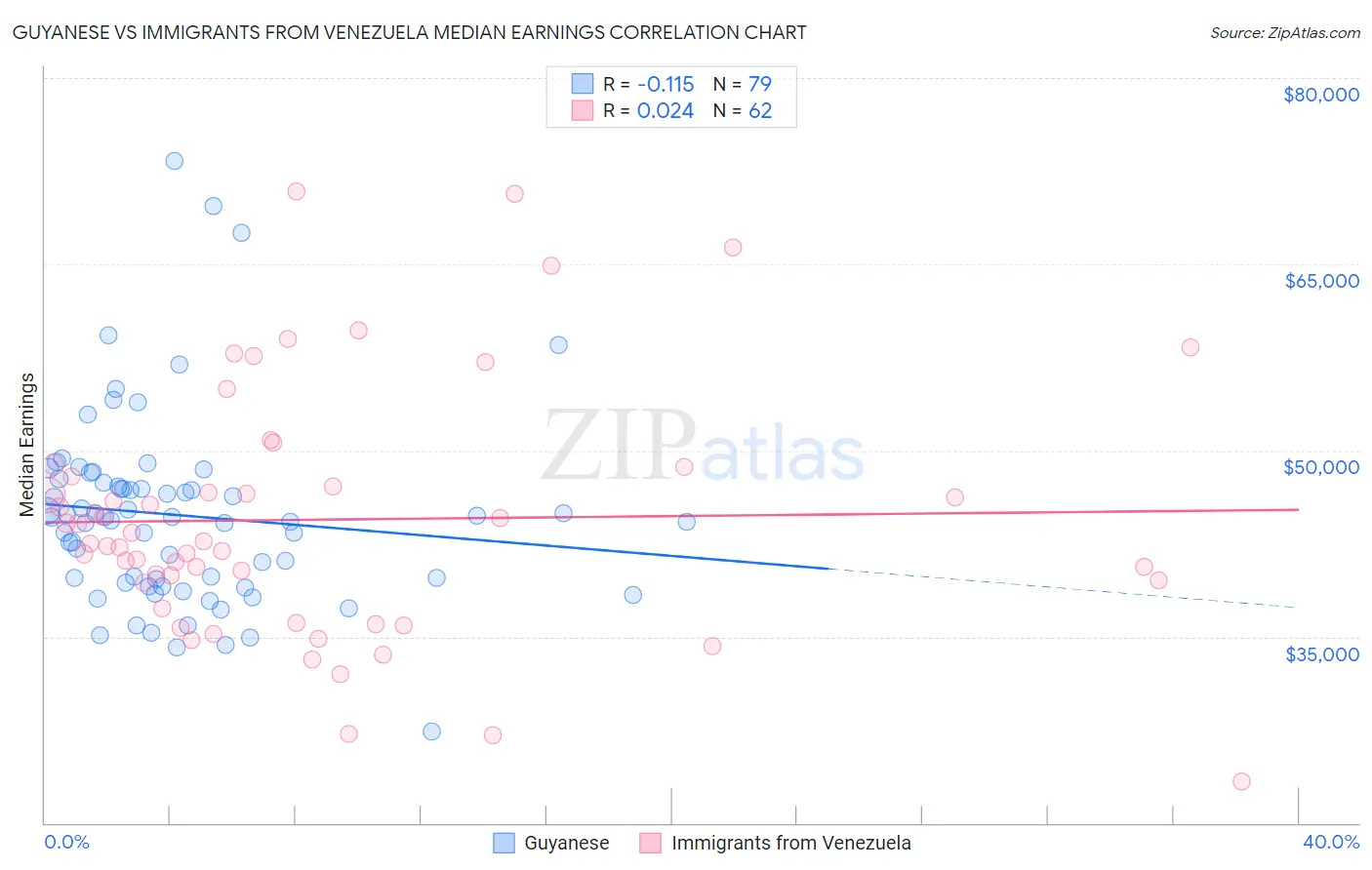 Guyanese vs Immigrants from Venezuela Median Earnings