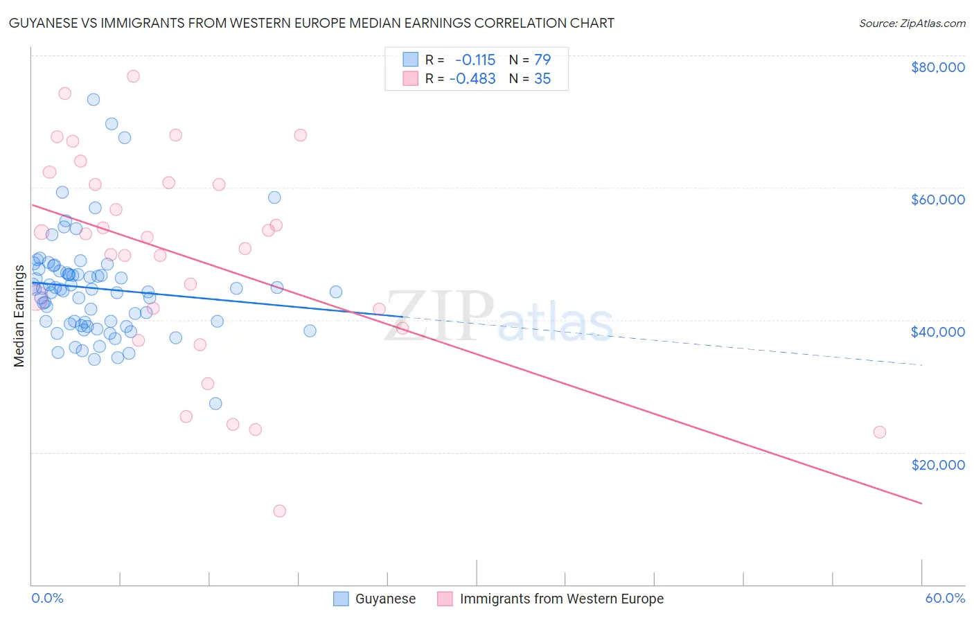 Guyanese vs Immigrants from Western Europe Median Earnings