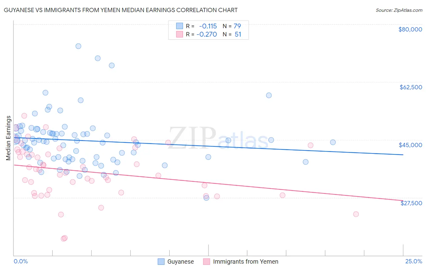Guyanese vs Immigrants from Yemen Median Earnings