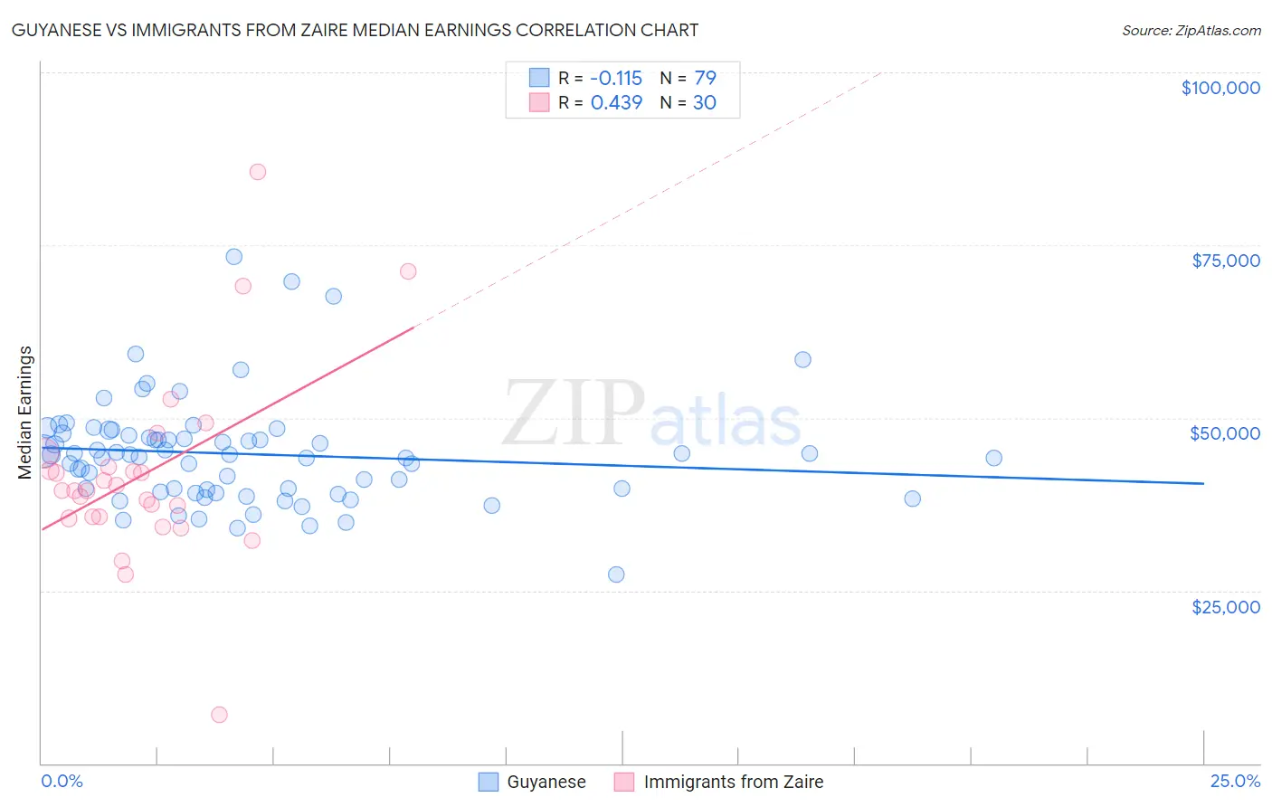 Guyanese vs Immigrants from Zaire Median Earnings