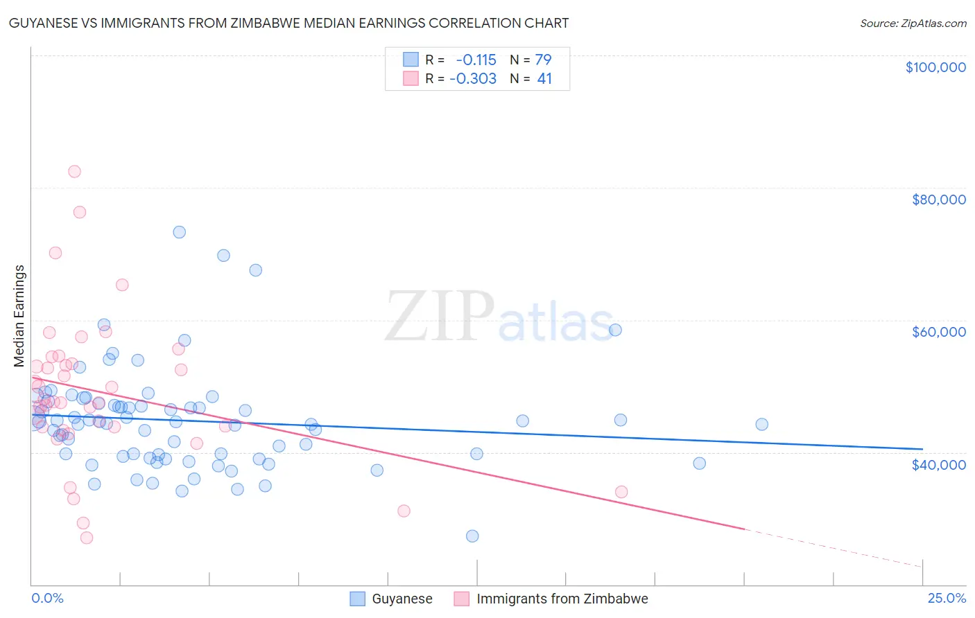Guyanese vs Immigrants from Zimbabwe Median Earnings