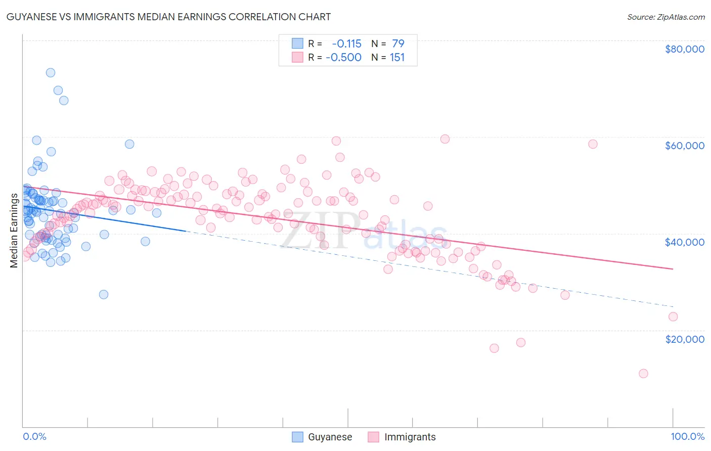 Guyanese vs Immigrants Median Earnings