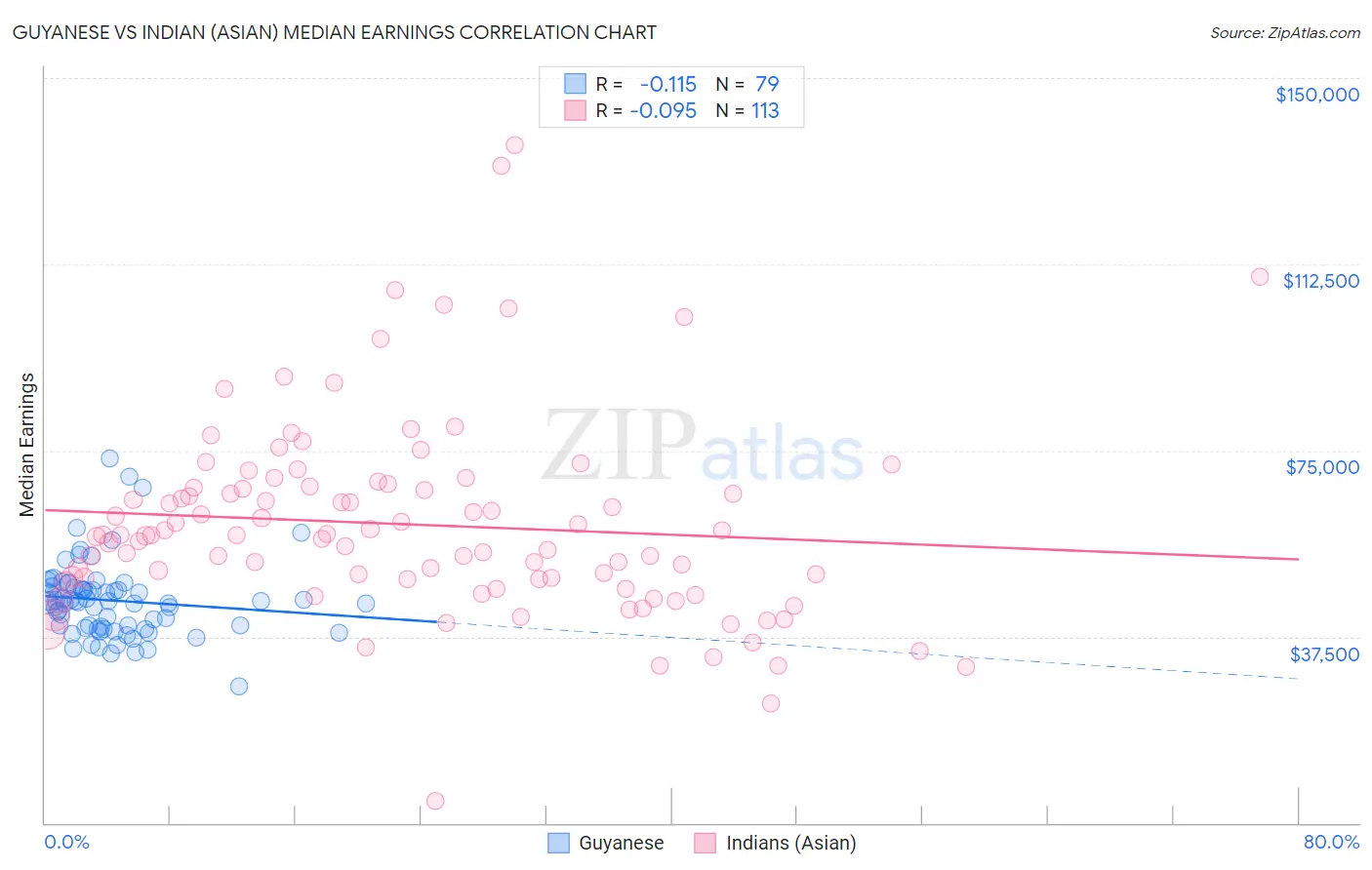 Guyanese vs Indian (Asian) Median Earnings