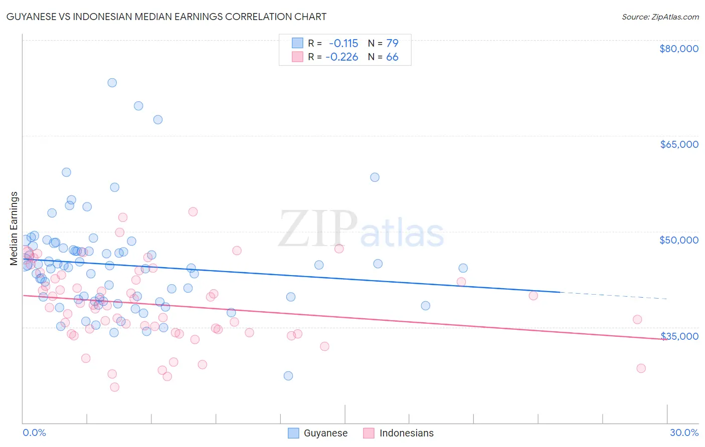 Guyanese vs Indonesian Median Earnings