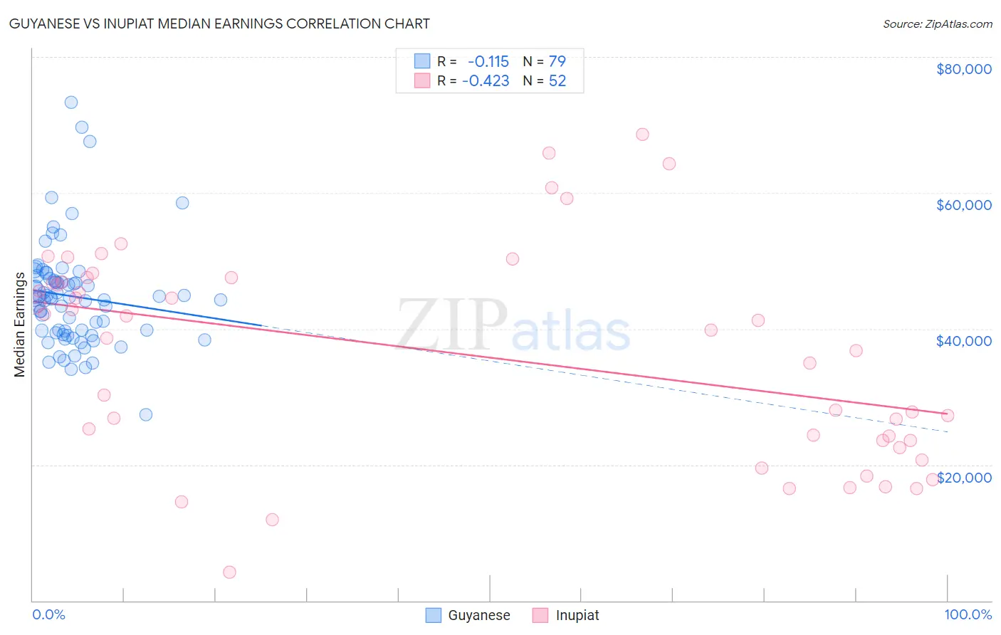 Guyanese vs Inupiat Median Earnings