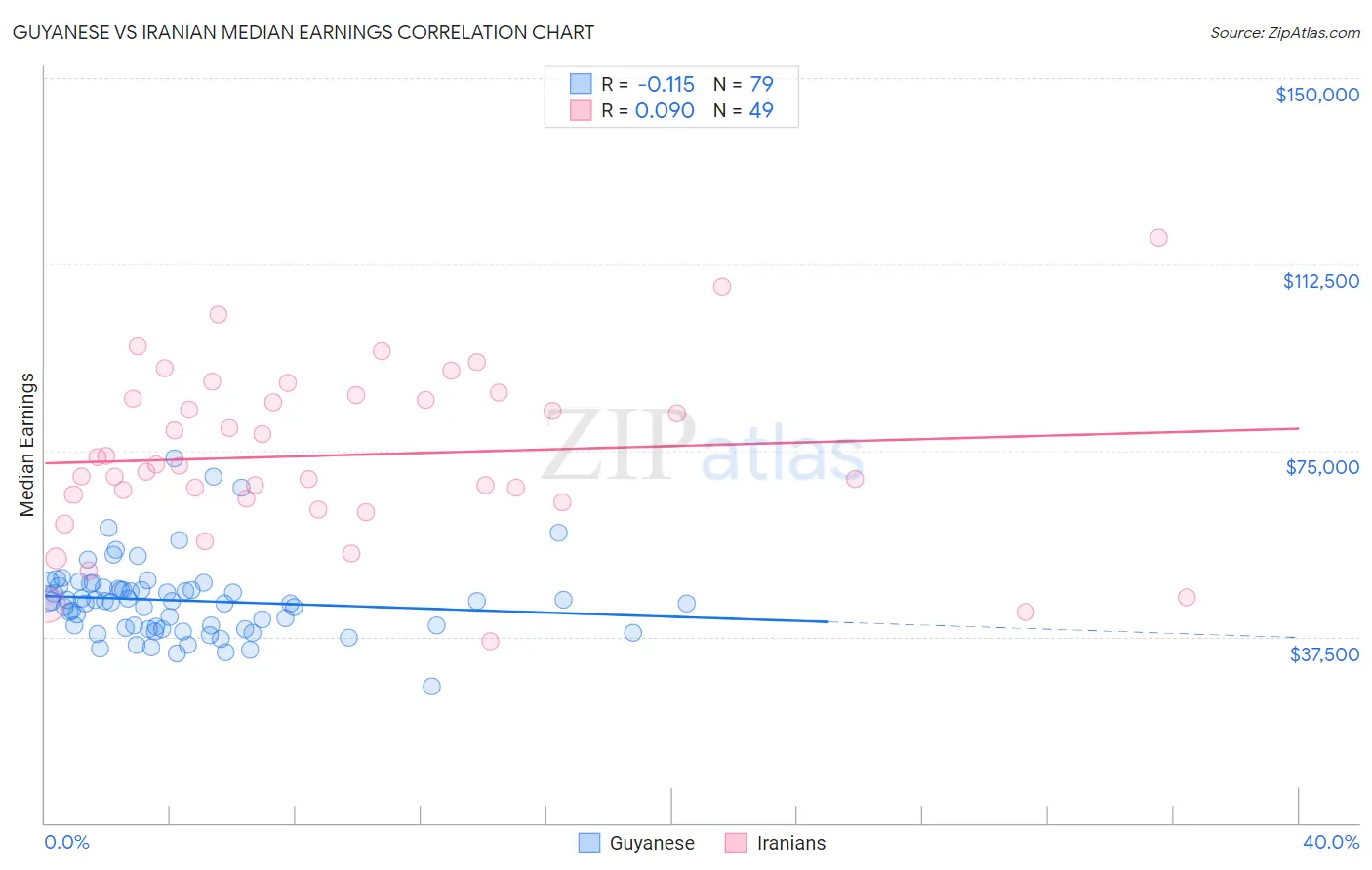 Guyanese vs Iranian Median Earnings