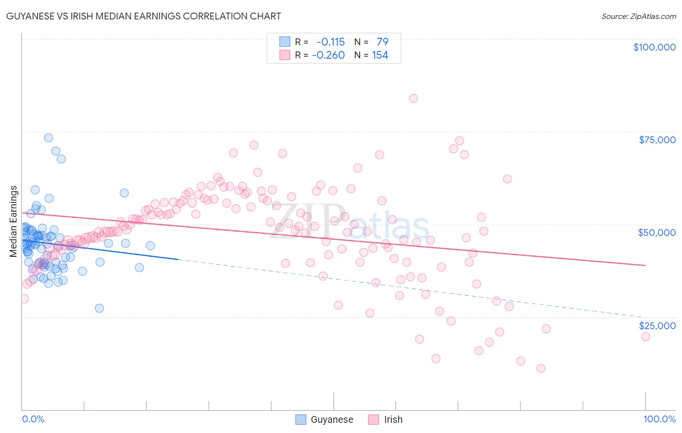 Guyanese vs Irish Median Earnings