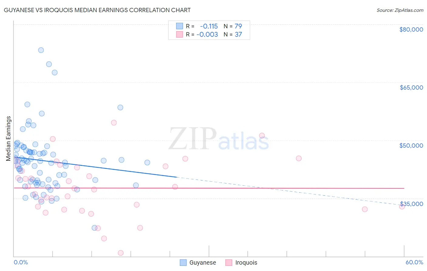 Guyanese vs Iroquois Median Earnings