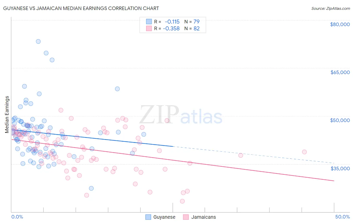 Guyanese vs Jamaican Median Earnings