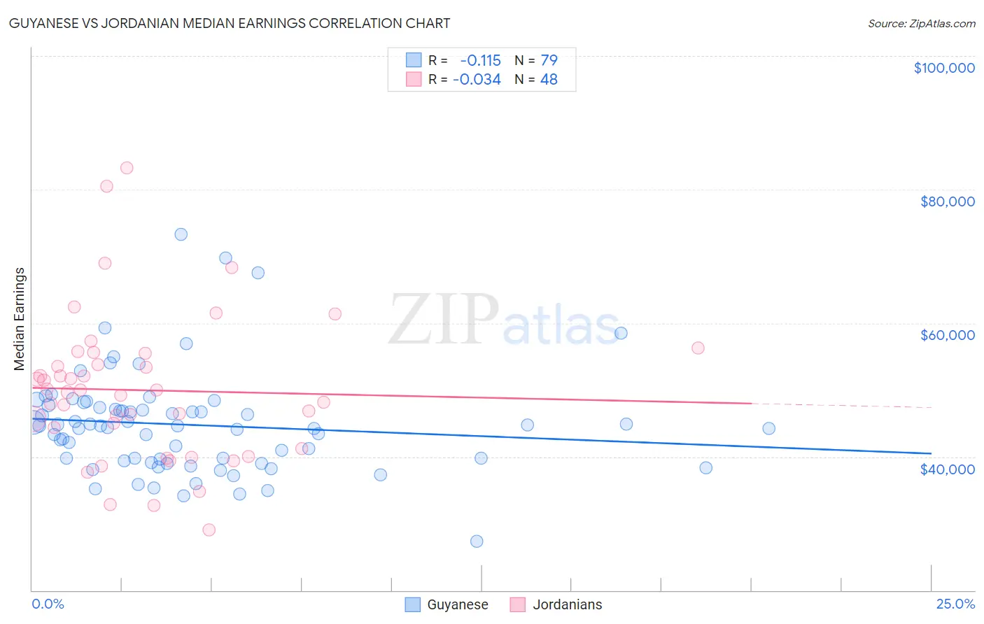 Guyanese vs Jordanian Median Earnings