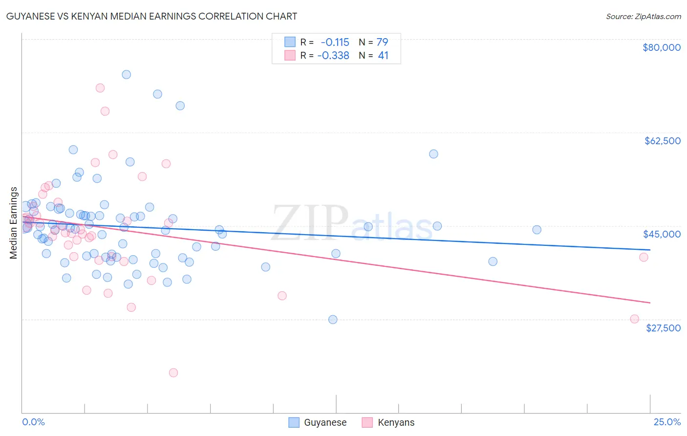 Guyanese vs Kenyan Median Earnings