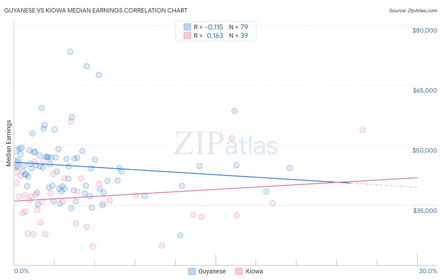 Guyanese vs Kiowa Median Earnings