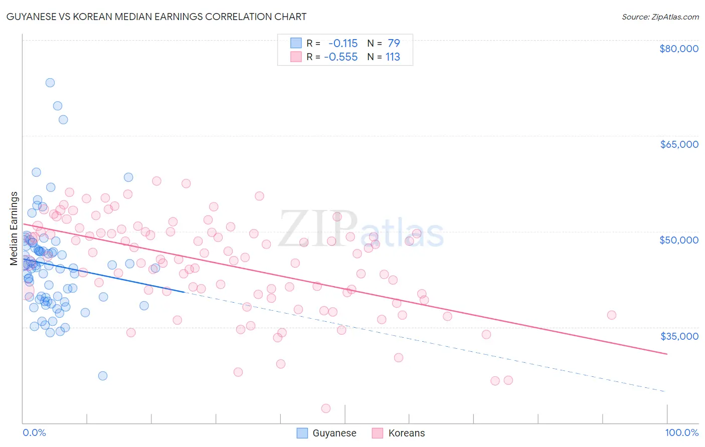 Guyanese vs Korean Median Earnings