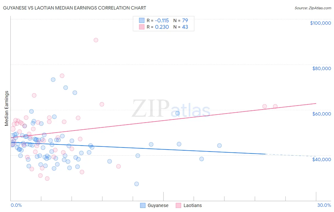 Guyanese vs Laotian Median Earnings