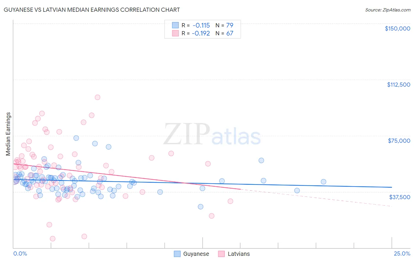 Guyanese vs Latvian Median Earnings
