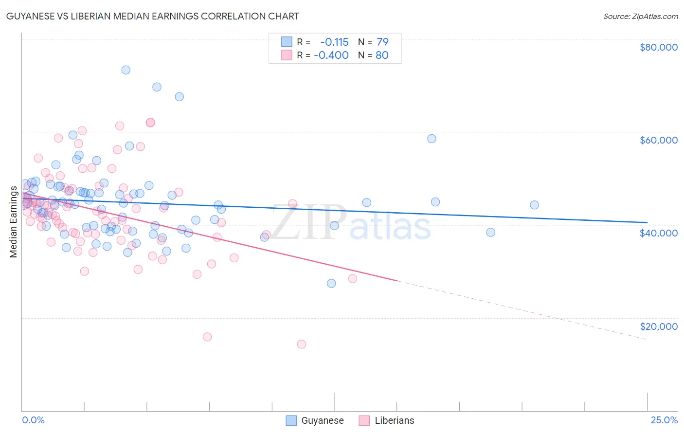 Guyanese vs Liberian Median Earnings