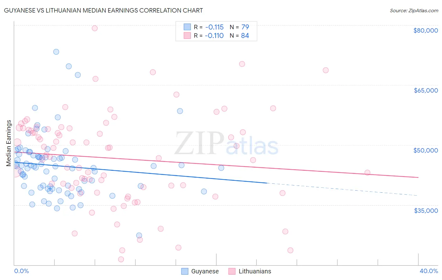 Guyanese vs Lithuanian Median Earnings